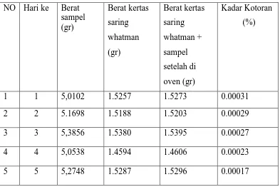 Tabel 4.1.3 Kadar Kotoran dalam Minyak Kelapa Sawit, pada Tanggal 