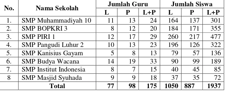 Tabel 2. Data SMP Swasta Se-Kecamatan Gondokusuman: