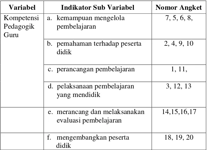 Tabel 4. Kisi-kisi Angket Kompetensi Pedagogik Guru 