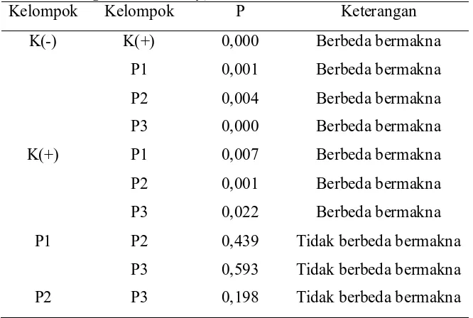 Tabel 2. Motilitas Spermatozoa PR (Progressive Motility) 