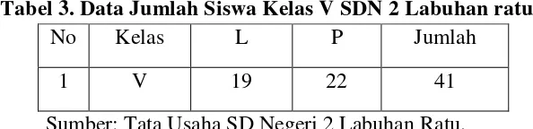 Tabel 3. Data Jumlah Siswa Kelas V SDN 2 Labuhan ratu 