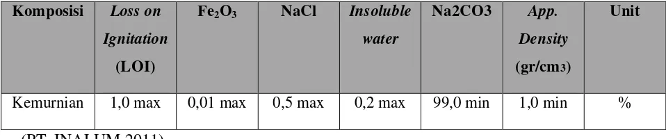 Tabel 2.4. Spesifikasi Soda Abu (Na2CO3) 