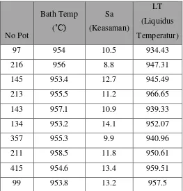 Tabel 4.2 Hasil Perhitungan LT (Liquidus Temperatur) 