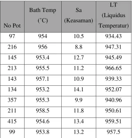 Tabel 4.2 Hasil Perhitungan LT (Liquidus Temperatur) 