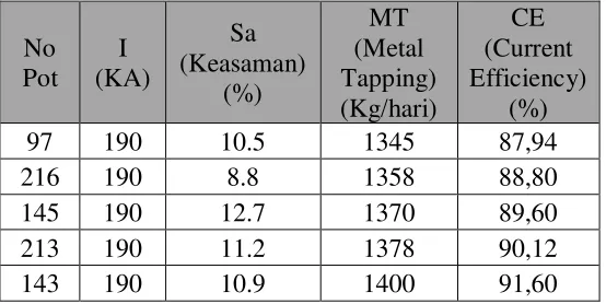 Tabel 4.3 Hasil Perhitungan CE (Current Efficiency) 