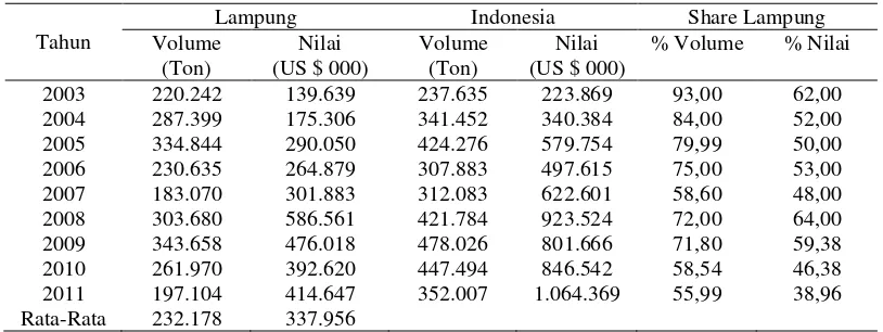 Tabel 2.  Perbandingan volume dan nilai ekspor kopi Provinsi Lampung dan                     Indonesia tahun 2003-2011 