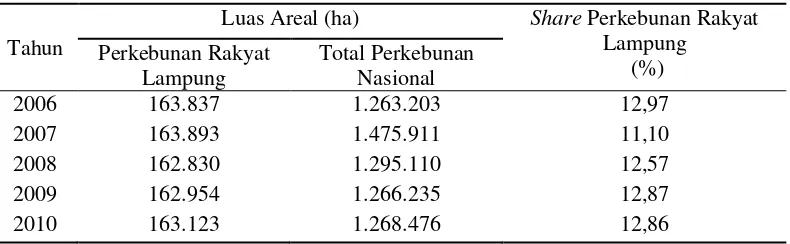 Tabel 3. Luas areal perkebunan kopi rakyat di Propinsi Lampung 
