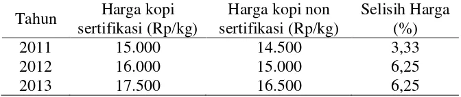 Tabel 4.  Perbandingan harga jual kopi sertifikasi 4C dan non sertifikasi di          Kabupaten Tanggamus  