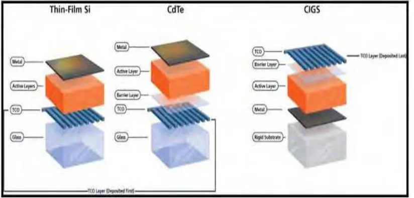 Figure 1.2 : Three types of common thin film solar cell 