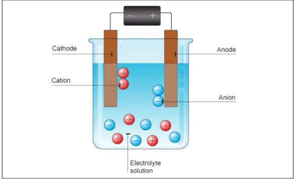 Figure 2.2 : Electrolysis 
