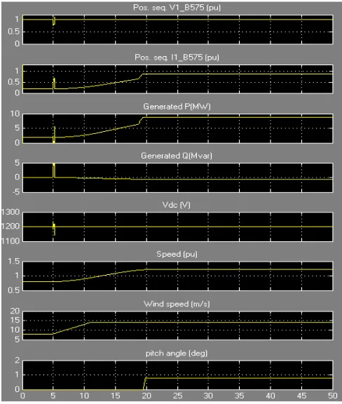 Figure 8: Waveforms for a single line to ground fault on 25 kV system in voltage regulation mode