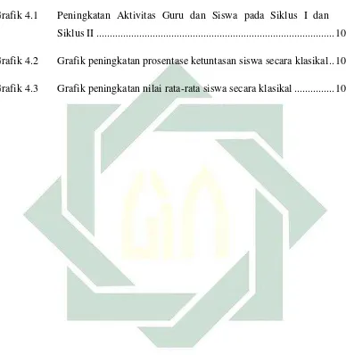 Grafik 4.1 Peningkatan Aktivitas Guru dan Siswa pada Siklus I dan 