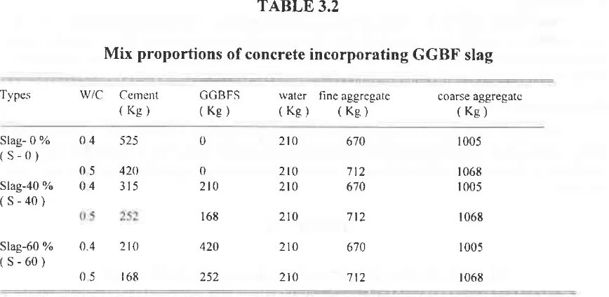 TABLE 3.2Mix proportions of concrete incorporating GGBF slag