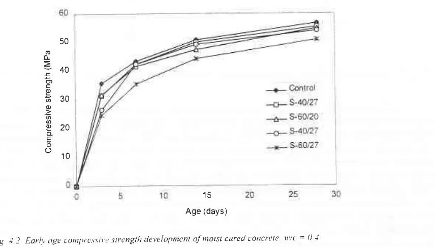 Fig 1 I : Compressive strenglh developmenl of mois! cured concrele' c 0 4
