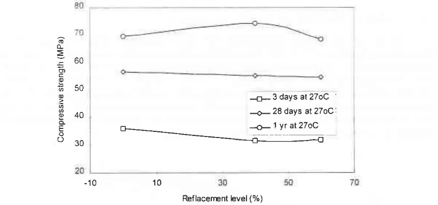 Fig 1 3 Conpressive strength derelopthent ofconcrete al vartous replacemenl levels ofGGBF slag moisl cured, v)/c=01