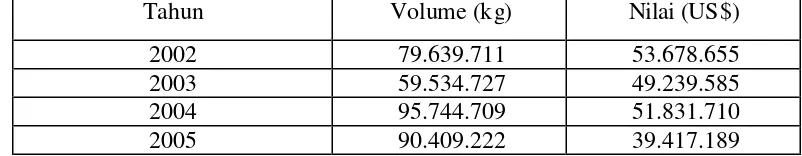 Tabel 5  Nilai dan Volume Impor Buah Jeruk Indonesia Periode 2002 – 2005 