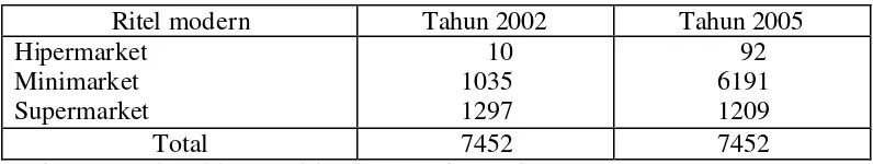 Tabel 6  Jumlah Ritel Modern di Indonesia Tahun 2002 dan 2005 