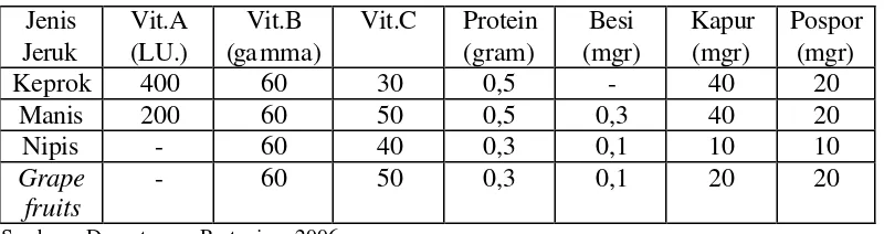 Tabel 10  Kadar Vitamin dan Zat Mineral Buah Jeruk Tiap 100 gram 
