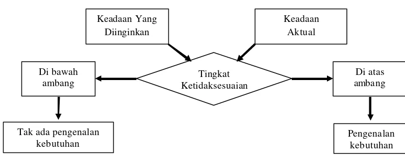 Gambar 3  Proses Pencarian Internal. 