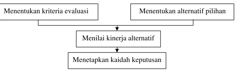 Gambar 4  Proses Evaluasi Alternatif. 