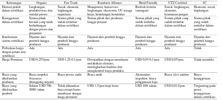 Tabel 5 . Perbedaan sifat beberapa jenis sertifikasi kopi 