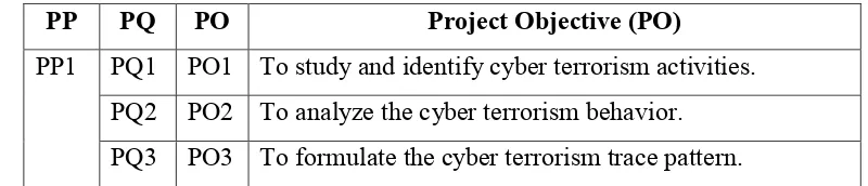 Table 1.4: Project Objective 