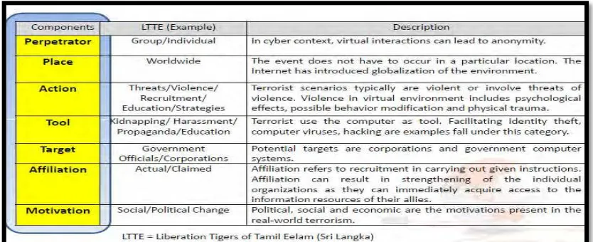 Figure 2.3: Cyber terrorism framework (Gordon, 2002). 