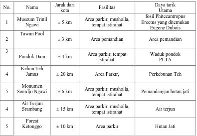 Tabel 1.1  Objek daya tarik wisata di Kabupaten Ngawi  