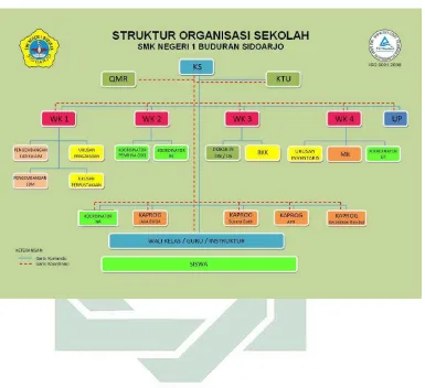 Gambar 1.1  Struktur Organisasi SMKN 1 Buduran 
