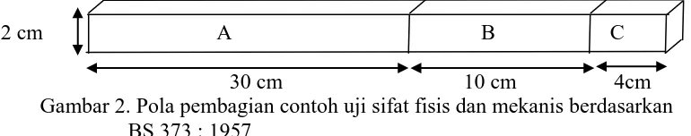 Gambar 2. Pola pembagian contoh uji sifat fisis dan mekanis berdasarkan  BS 373 : 1957 