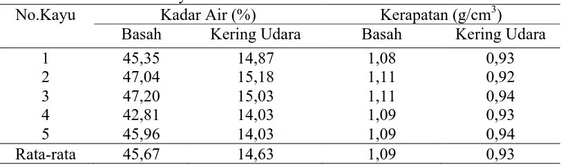 Tabel 4. Nilai kadar air kayu raru No.Kayu Kadar Air (%) 
