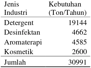 Tabel 1.3. Data Kebutuhan Alpa terpineol di Indonesia Tahun 2011 