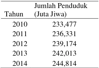 Tabel 1.4. Jumlah Penduduk Indonesia Tahun  2010-2014 