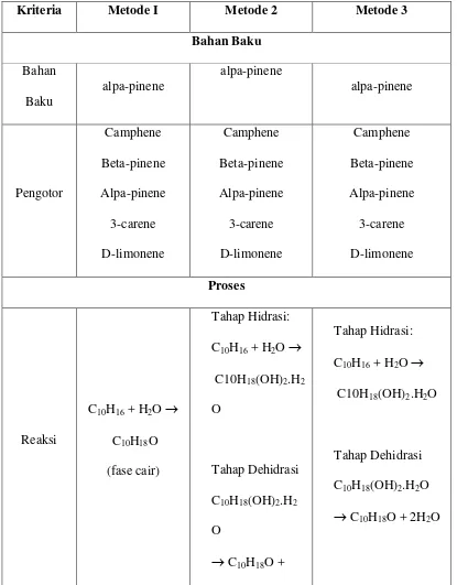 Tabel 2.1 Perbandingan Metode Pembuatan Alpha Terpineol 