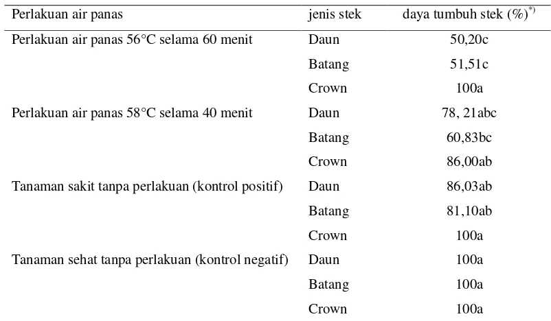 Tabel 3  Persentase daya tumbuh stek nanas berumur 7 minggu setelah semai (mss) 