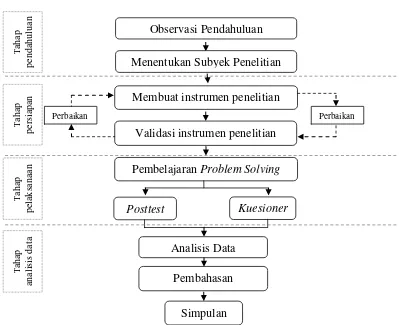 Gambar 1. Prosedur pelaksanaan penelitian 