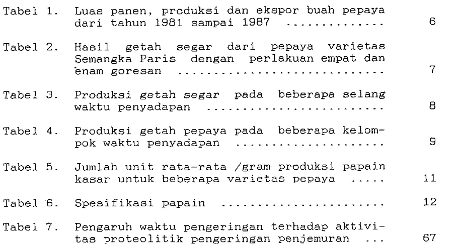 Tabel 1. Luas panen, produksi dan ekspor bush PePaya .............. 