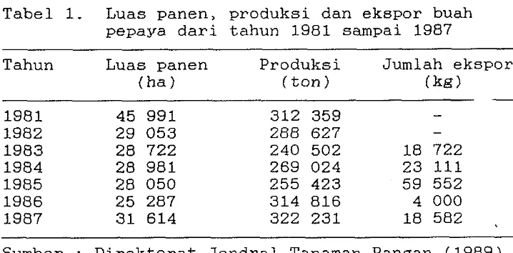 Tabel 1. Luas panen, produksi dan ekspor buah 