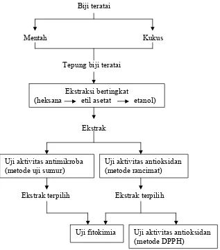 Gambar 4. Diagram alir penelitian 