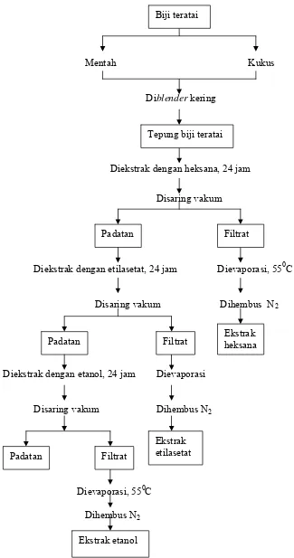 Gambar 5. Diagram alir ekstraksi biji teratai 