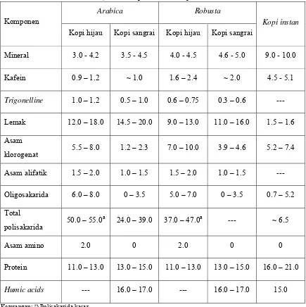 Tabel 1. Komposisi kimia (% bk) biji kopi hijau dan biji kopi sangrai jenis Arabica dan Robusta, serta komposisi kimia kopi instan 