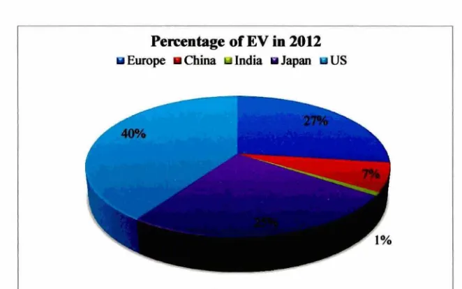 Figure 2-l:Percentage of electric vehicle in 2012. (Total EV is 180,000 units) 