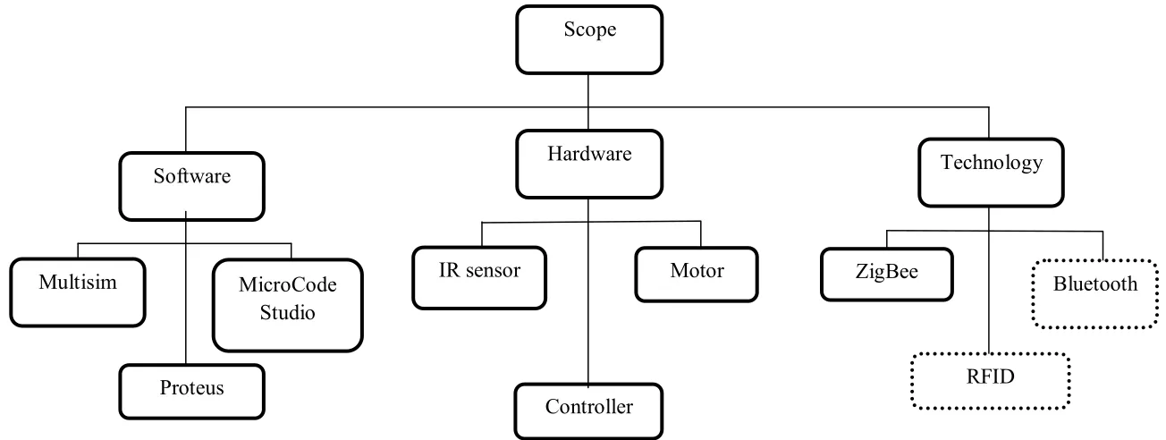 Figure 1.1: Scope of Project 