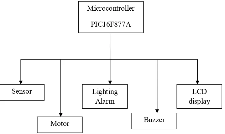 Figure 2.2: The Functionality between Microcontrollers 