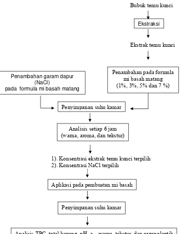 Gambar 3. Tahapan penelitian 