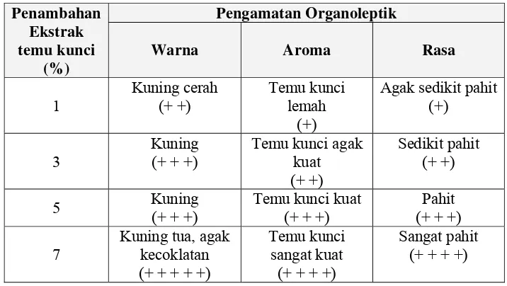 Tabel 3.  Hasil Pengamatan Organoleptik Mi dengan Penambahan Ekstrak temu kunci 
