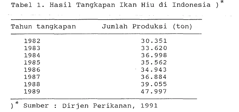 Tabel 1. Hasil Tangkapan Ikan Hiu di Indonesia ) *  