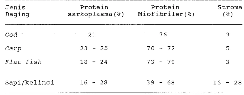 Tabel 5. Perbandingan komposisi protein dari daging ikan 