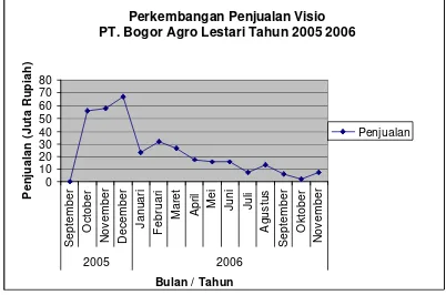 Gambar 1.  Perkembangan Penjualan Visio PT. Bogor Agro Lestari  Tahun 2005-2006                          Sumber  : Laporan Penjualan PT