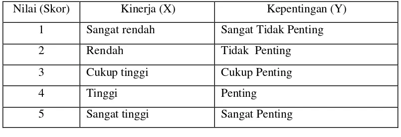 Tabel 8.  Penilaian Tingkat Kinerja dan Kepentingan 